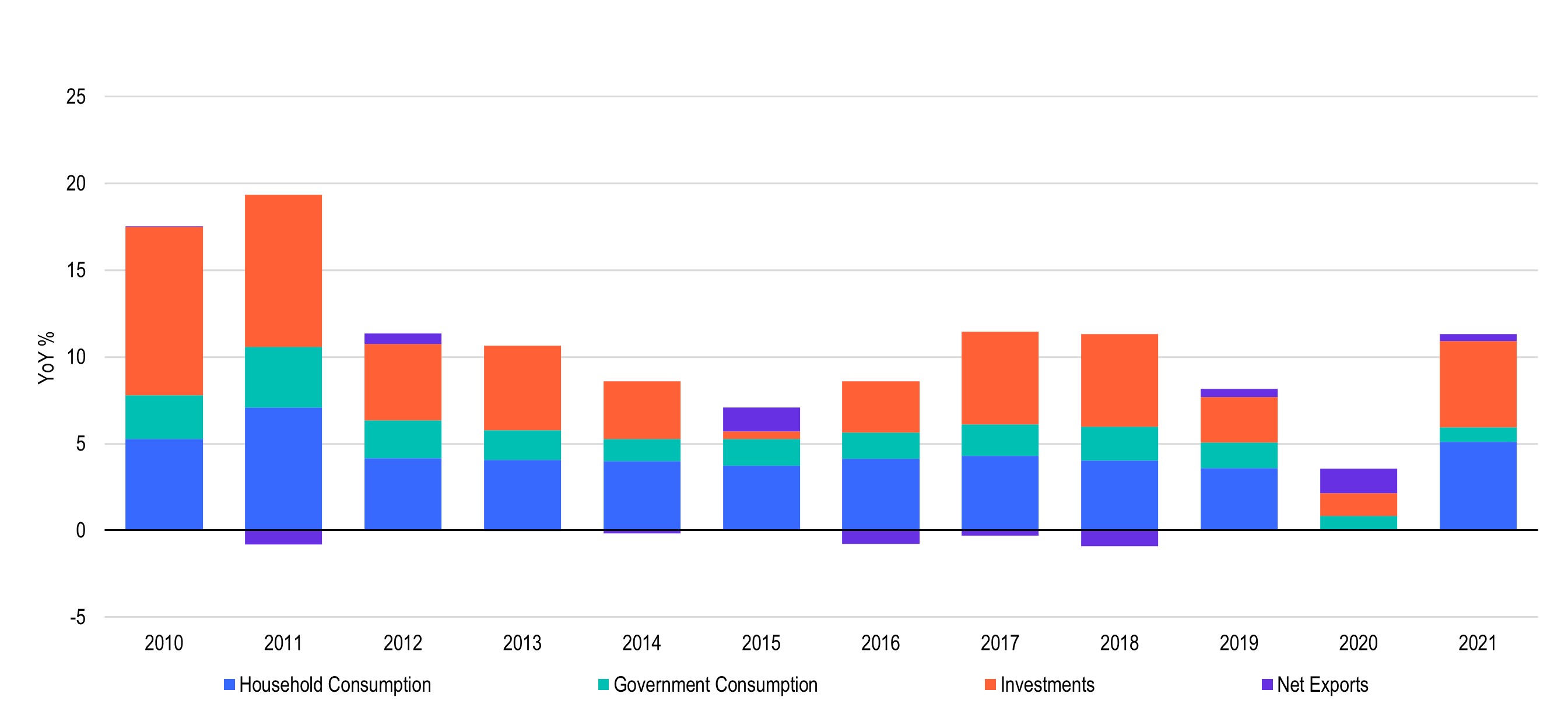 Beitrag zum chinesischen BIP (nominal, in %) 2010 bis 2021