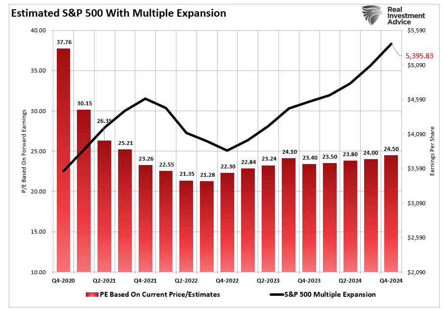 Multiple-Expansion beim S&P 500 (geschätzt)