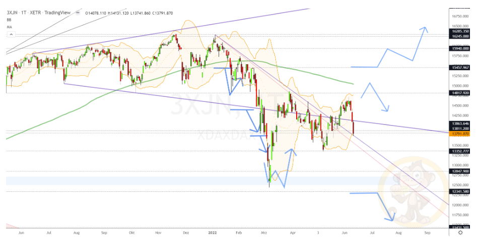 Chartdarstellung: Dax D1, 08:00-22:00