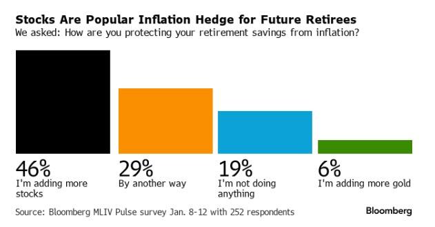 Rentensparer kaufen Aktien gegen Inflation