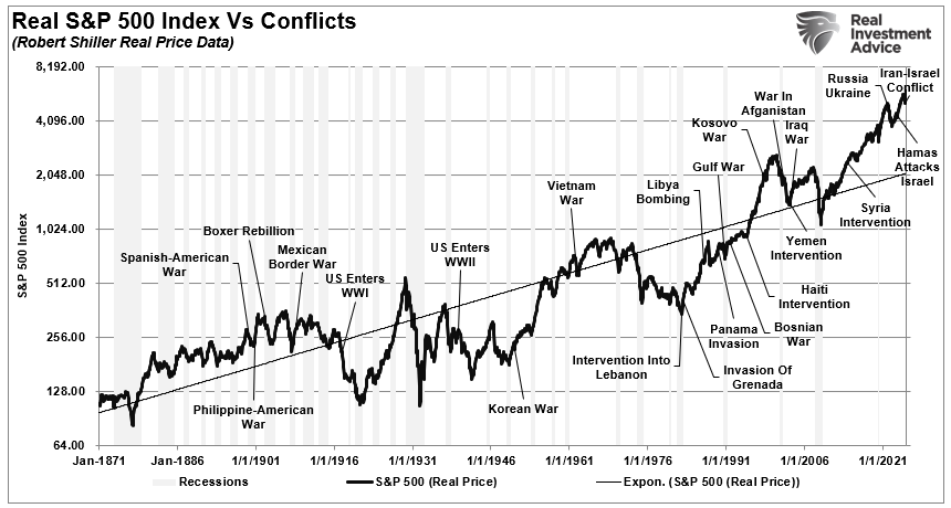 S&P 500 vs Konflikte