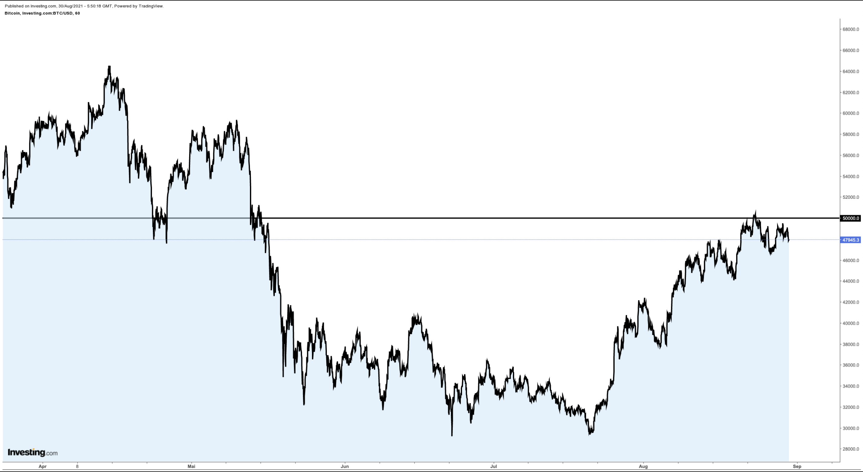 Bitcoin Chart