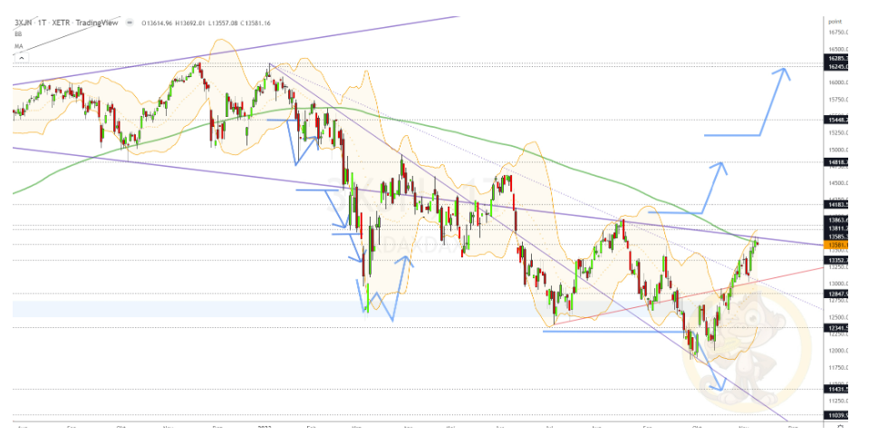 Chartdarstellung: Dax D1, 08:00-22:00