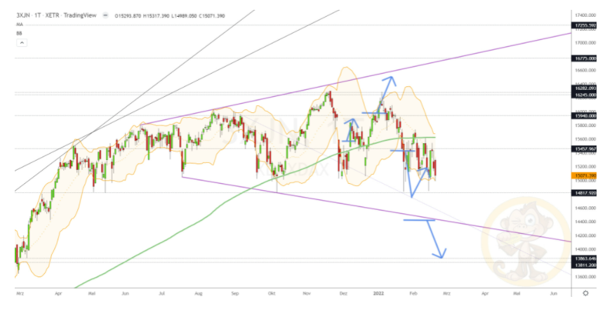 Chartdarstellung: Dax D1, 08:00-22:00