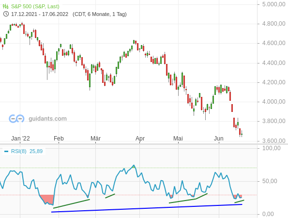 S&P 500 - Tageschart ab Dezember 2021