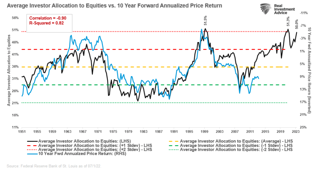Mittlere Allokation der Anleger in Aktien vs. annualisierte Rendite