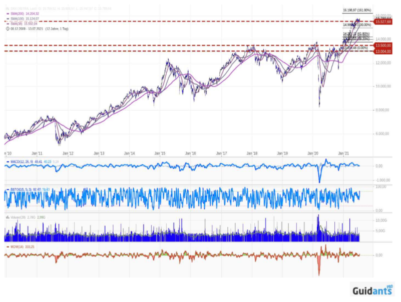 DAX