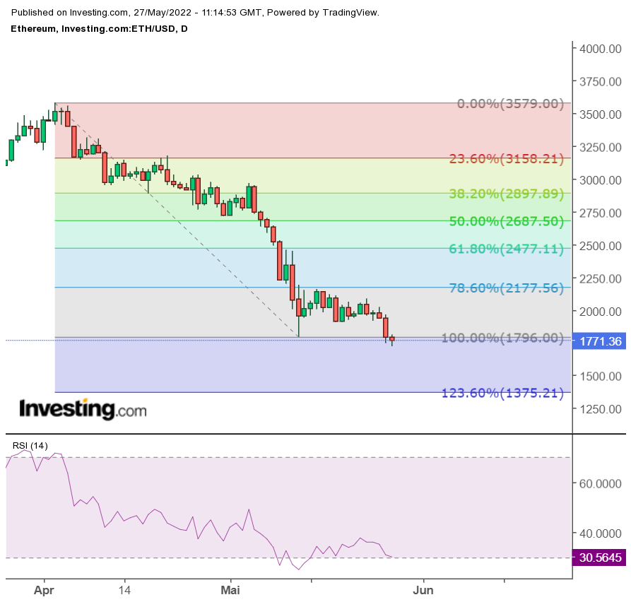 Gráfico diário Ethereum