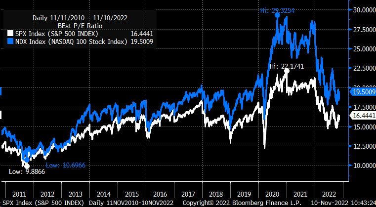 SPX/NDX Gewinnerwartungen