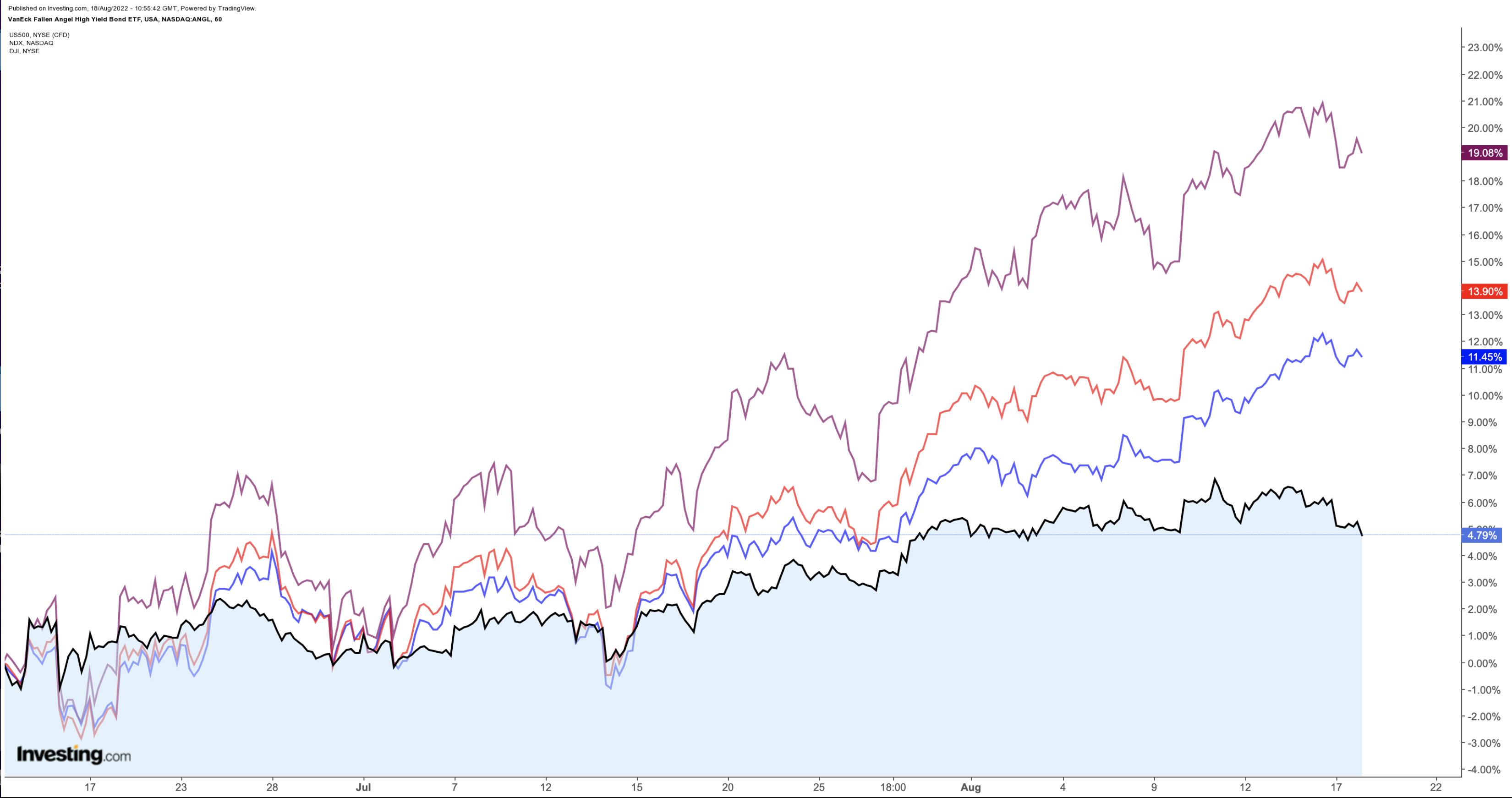 Performance-Übersicht zu Dow, S&P 500, Nasdaq und Fallen Angel ETF