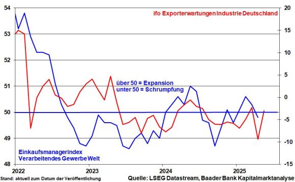 EMI Verarbeitendes Gewerbe Welt und ifo Exporterwartungen