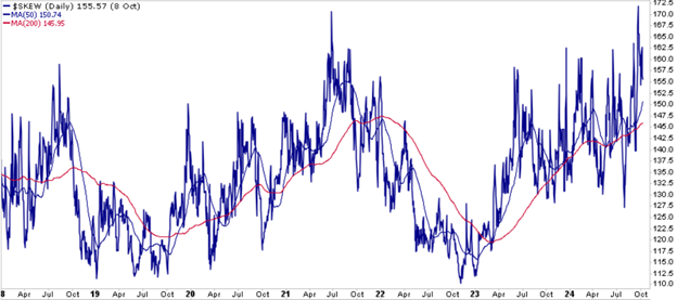 CBOE-Skew Tageschart