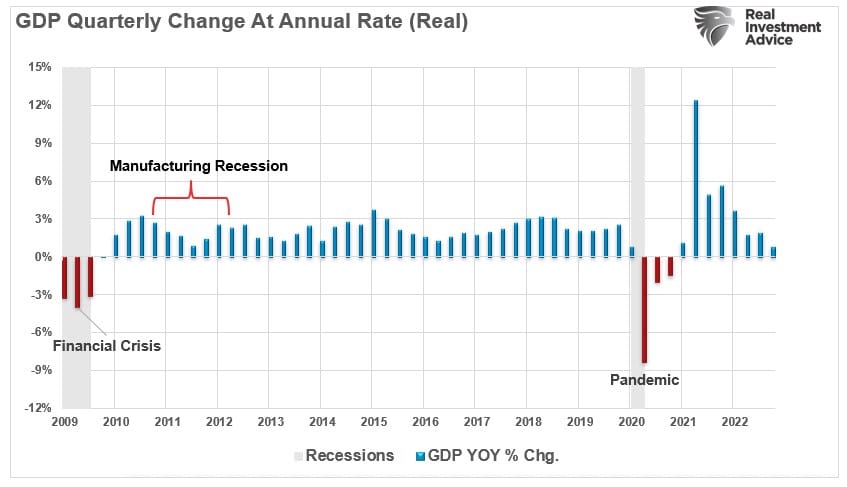 Vierteljährliches reales BIP 2009 bis heute
