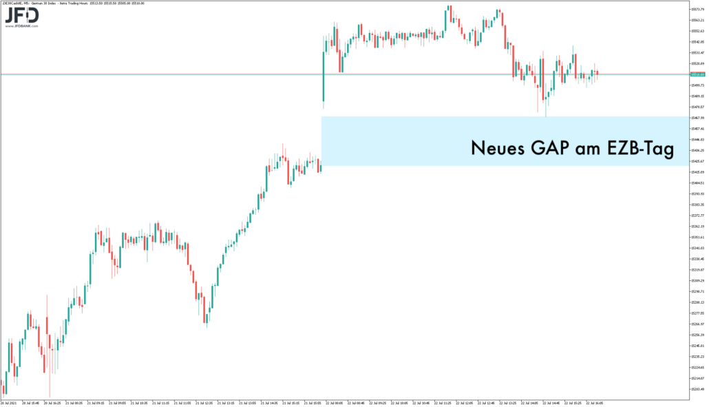 Aktuelles GAP im DAX