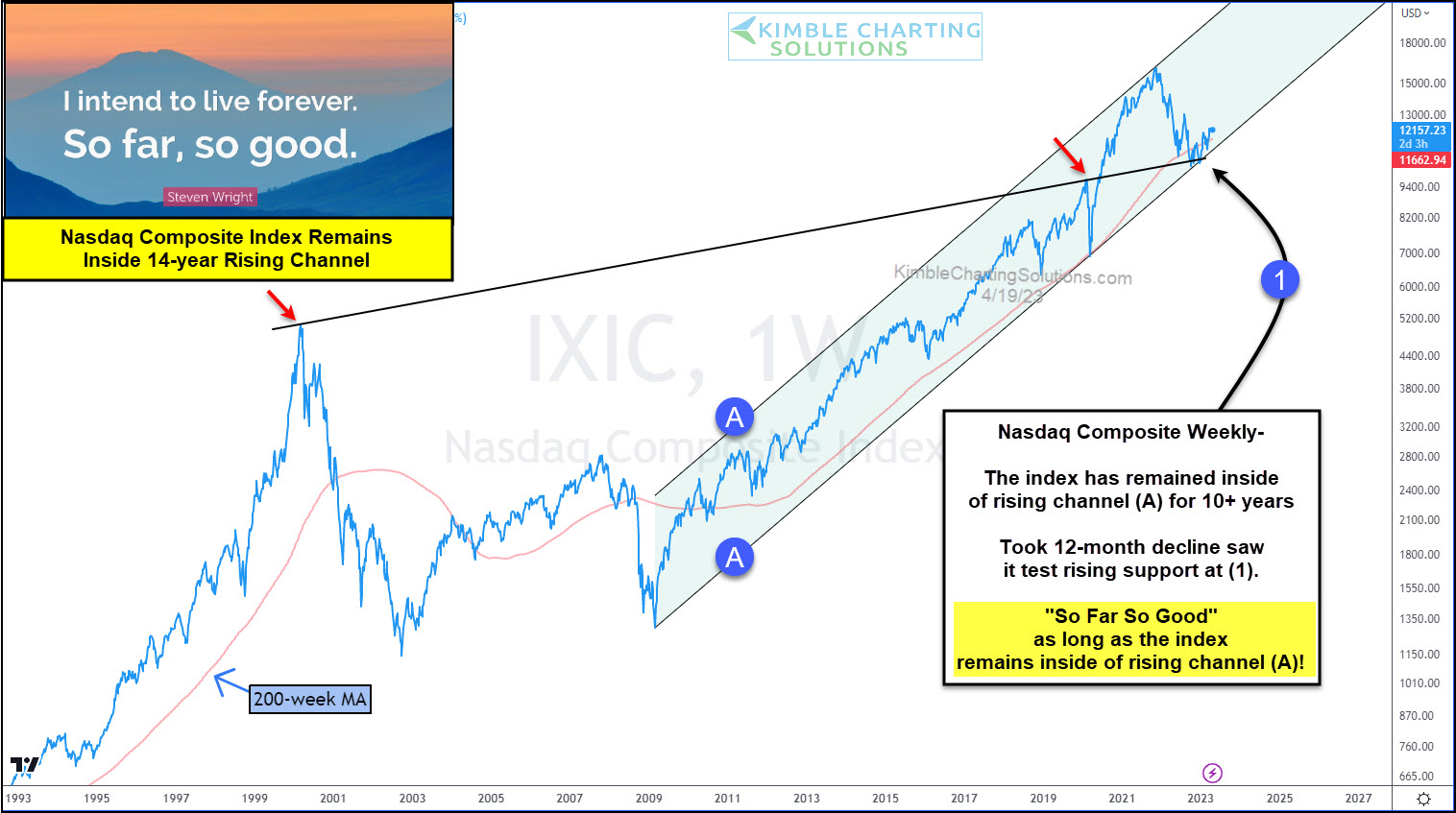 Wochenkurse NASDAQ Composite