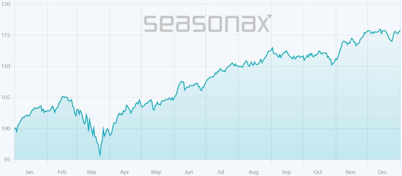 S&P 500: saisonaler Kursverlauf vergangene 5 Jahre