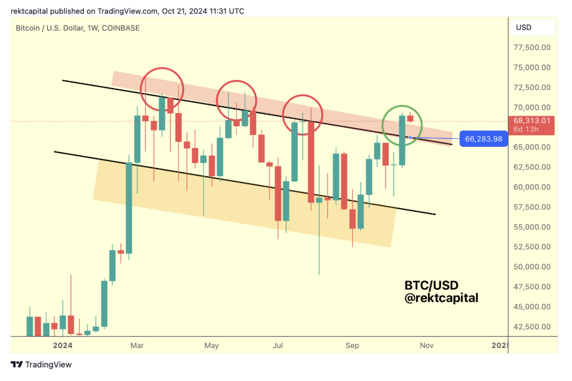 Bitcoin - Rekt Capital