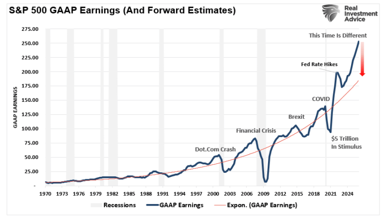 S&P 500: GAAP Earnings und Schätzungen