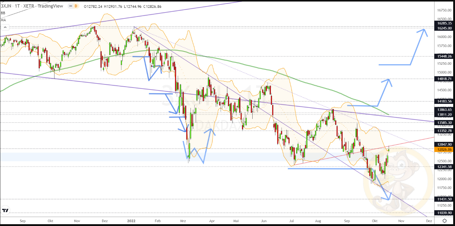 Chartdarstellung: Dax D1, 08:00-22:00