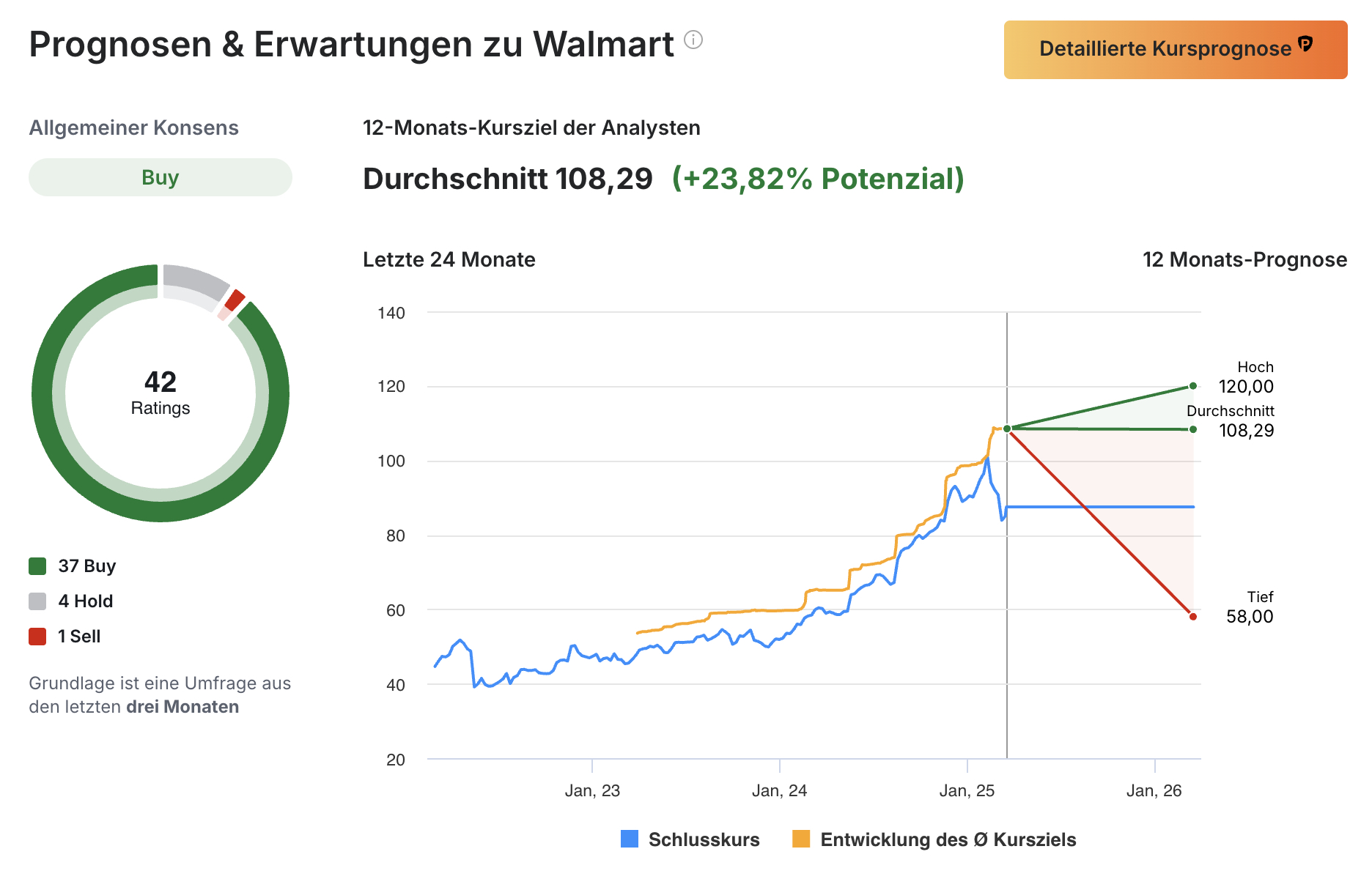 Walmart - Analystenschätzungen