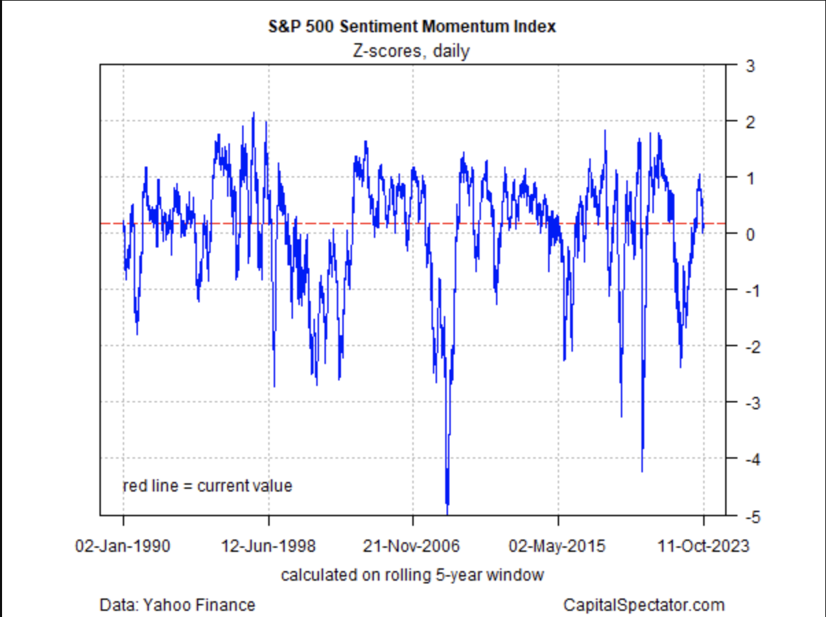 S&P 500 Sentiment Momentum-Index