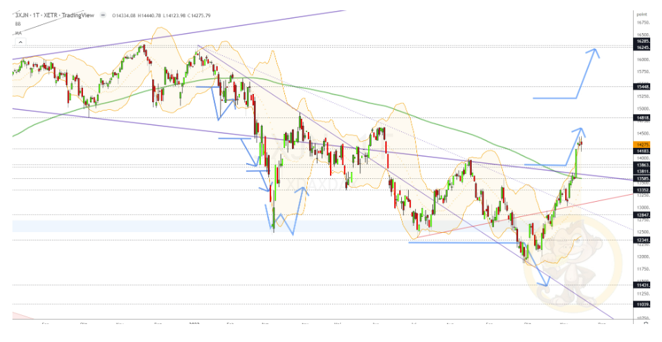 Chartdarstellung: Dax D1, 08:00-22:00