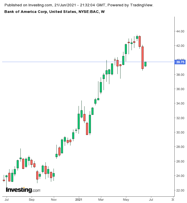 Bank of America Chart