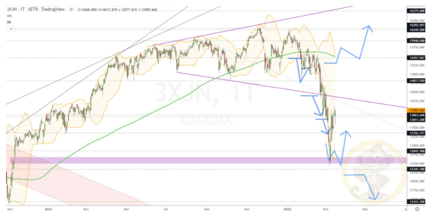 Chartdarstellung: Dax D1, 08:00-22:00