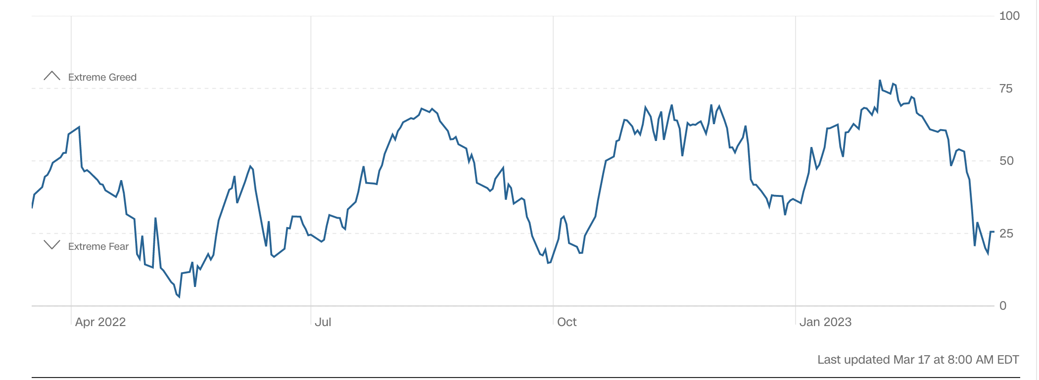 Fear & Greed-Index - CNN