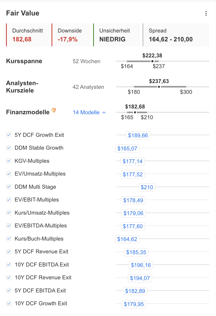 Fair Value - aufgeschlüsselt