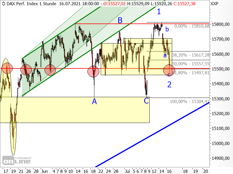 DAX - Elliott-Wellen-Analyse