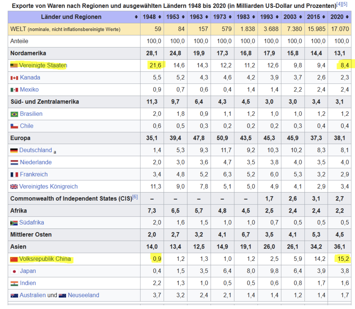Grafik: Wikipedia; Quelle: WTO: Statistik – Handel und Zölle