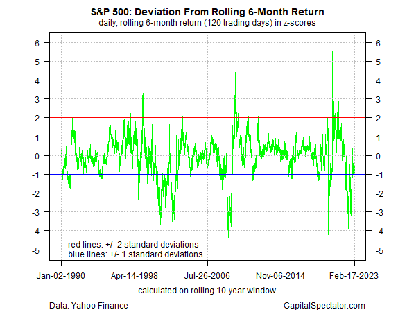 S&P 500 - Abweichung von der rollierenden 6-Monats-Rendite