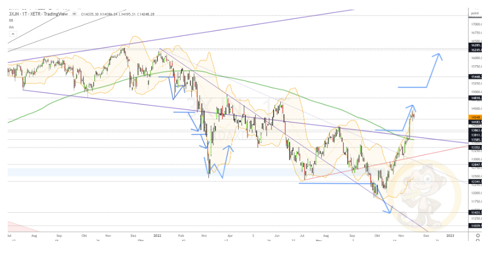 Chartdarstellung: Dax D1, 08:00-22:00