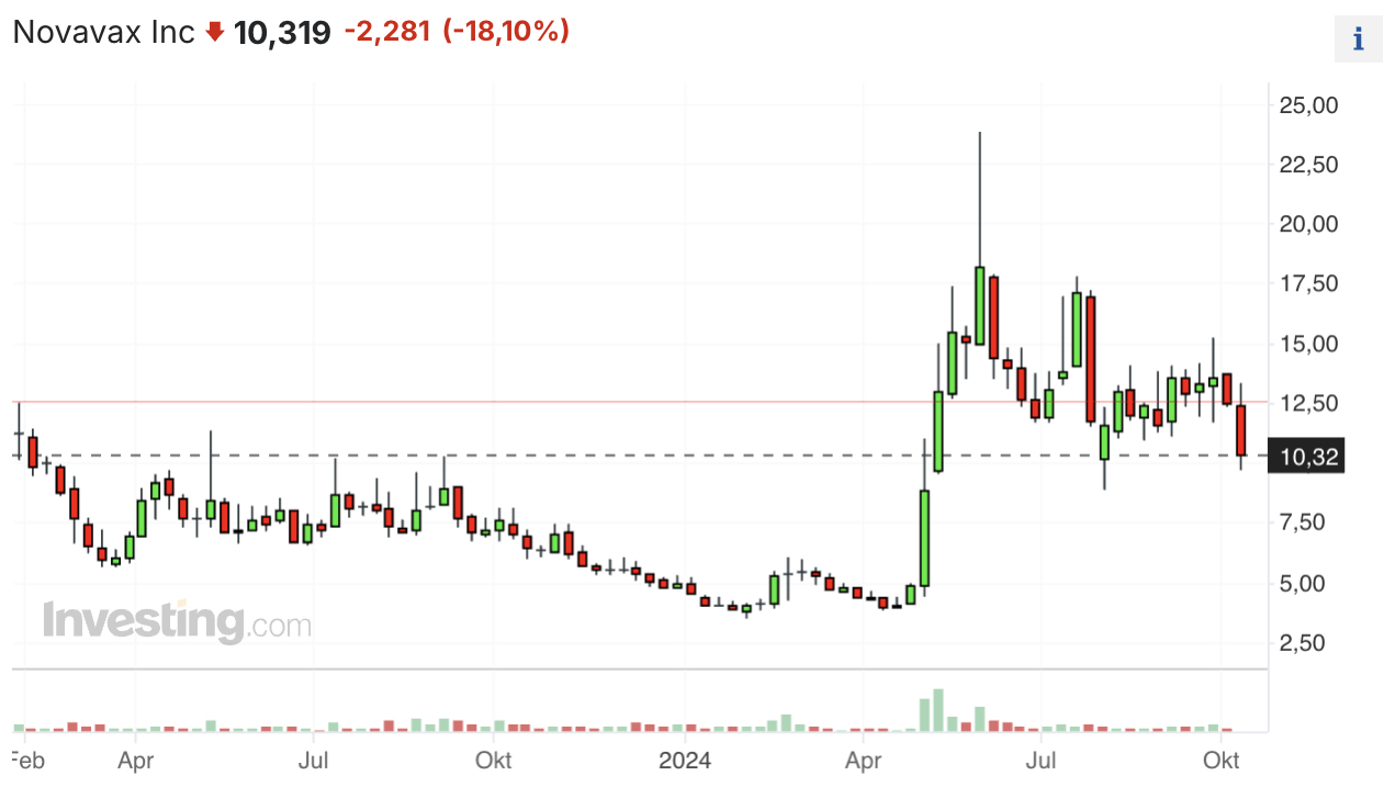 Novavax Inc (NVAX)