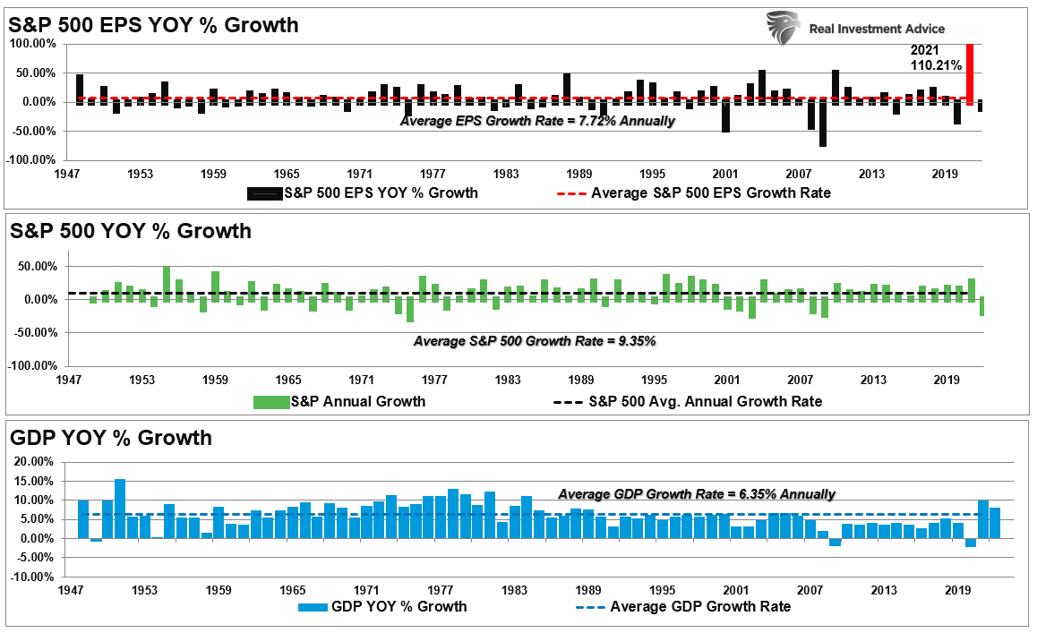 S&P 500: Gewinne, Aktien und BIP-Wachstum auf Jahresbasis