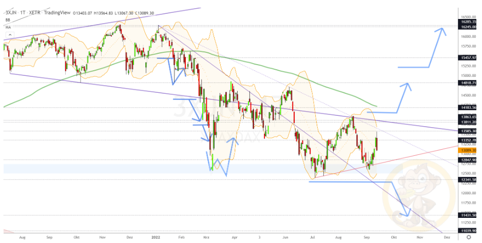 Chartdarstellung: Dax D1, 08:00-22:00