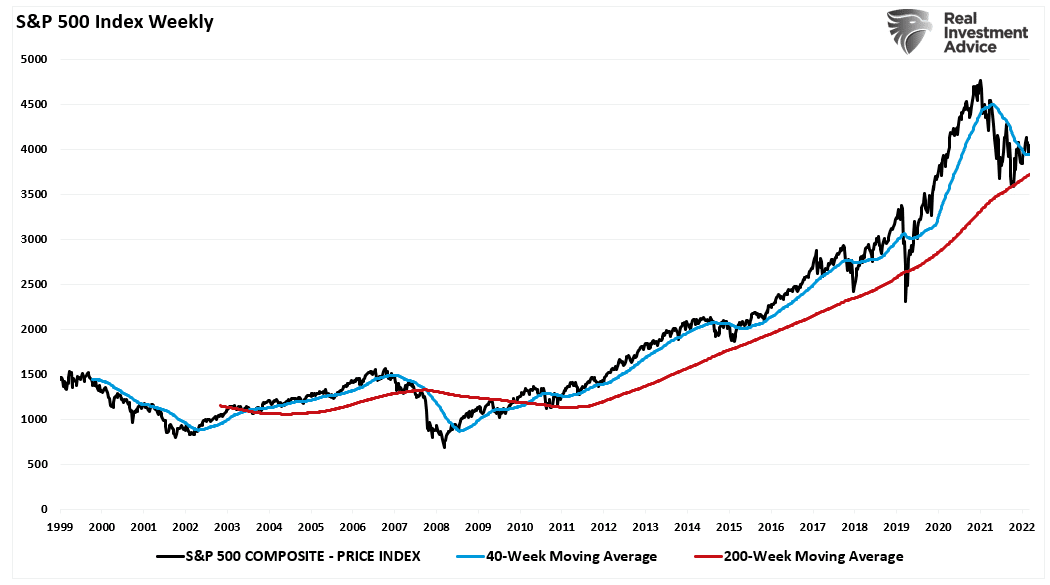 S&P 500 Wochenkurse