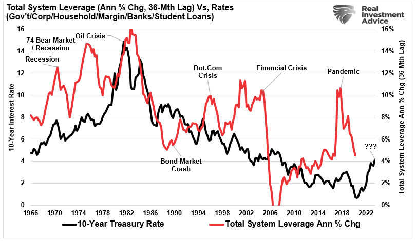 Leverage ROC vs Zinsen