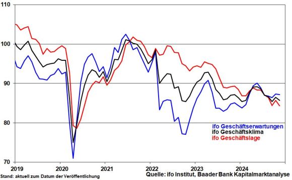 ifo Geschäftsklima, -lage und -erwartungen