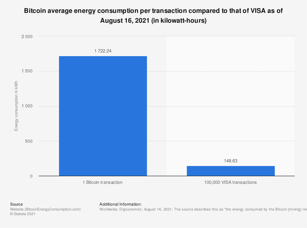 Bitcoin Visa Stromverbrauch