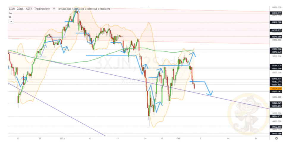 Chartdarstellung: Dax H2, 08:00-22:00