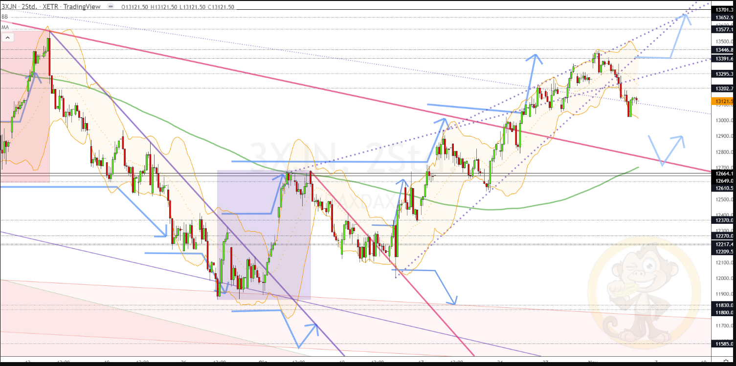 Chartdarstellung: Dax H2, 08:00-22:00