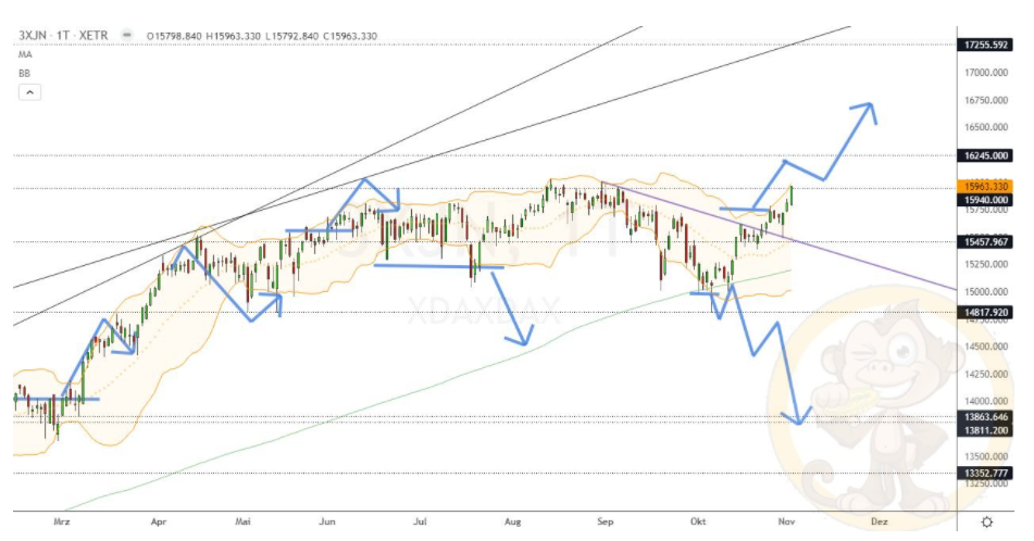 Chartdarstellung: Dax D1, 08:00-22:00