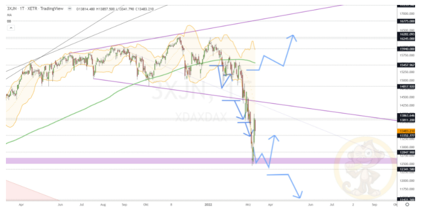 Chartdarstellung: Dax D1, 08:00-22:00