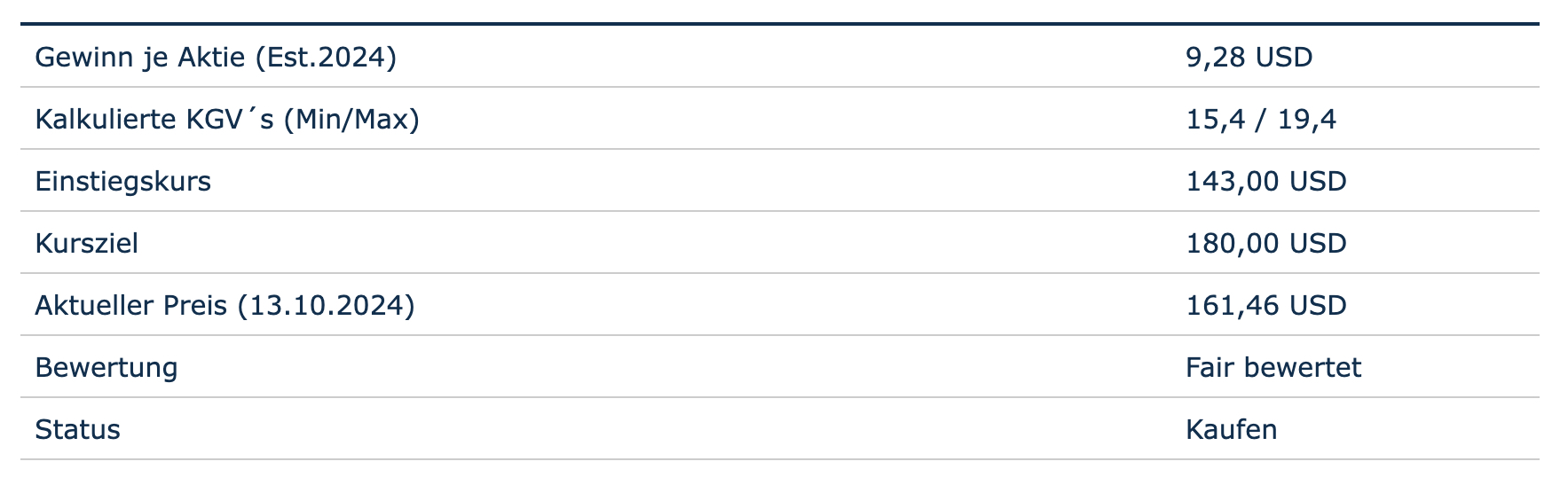 Bewertung auf Basis des Gewinns