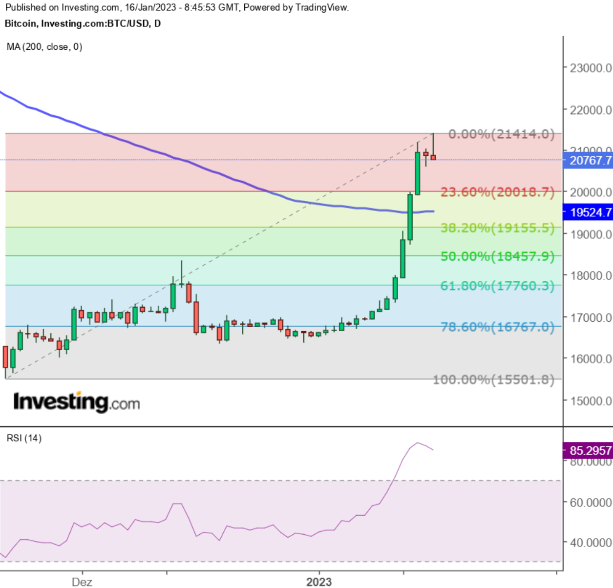 Bitcoin Tageschart