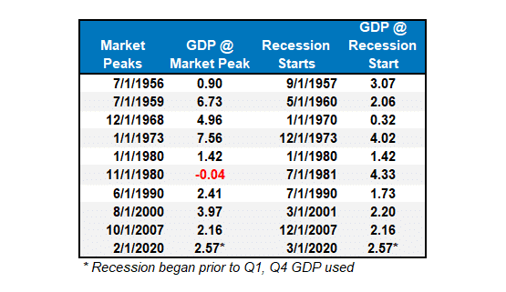 NBER BIP Peak vs. Rezession