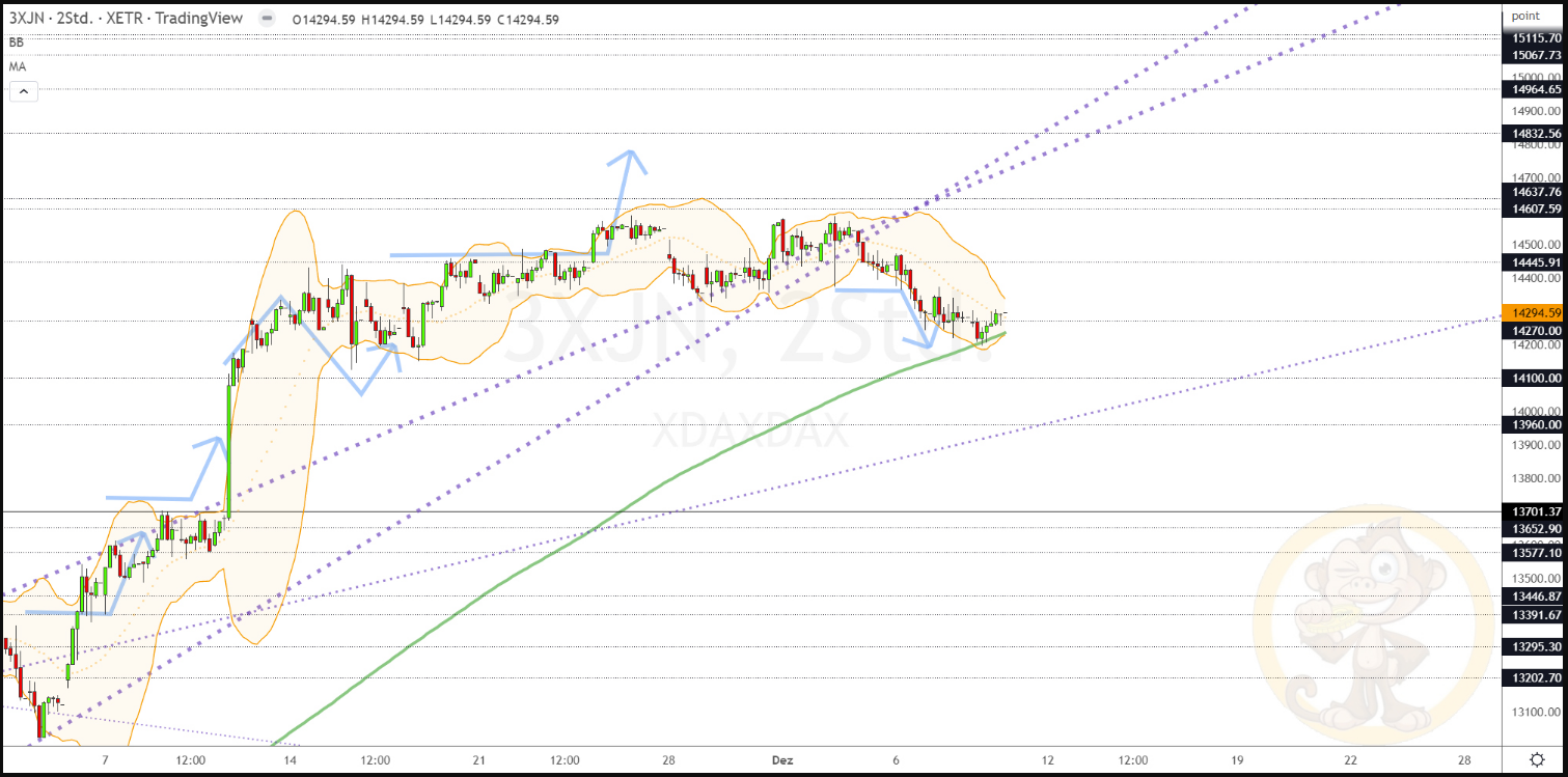 Chartdarstellung: Dax H2, 08:00-22:00