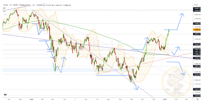 Chartdarstellung: Dax D1, 08:00-22:00